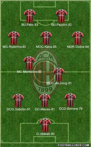 A.C. Milan Formation 2012