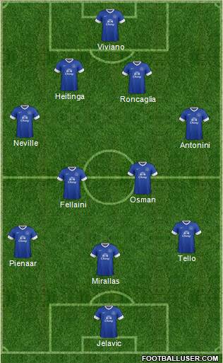 Everton Formation 2012