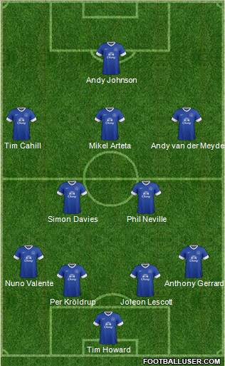Everton Formation 2012