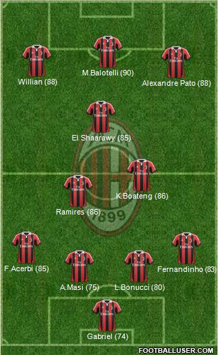 A.C. Milan Formation 2012