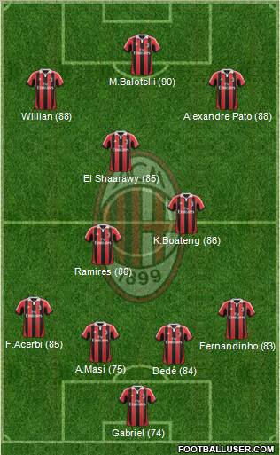 A.C. Milan Formation 2012