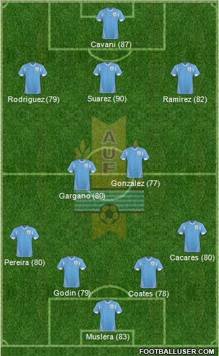 Uruguay Formation 2012