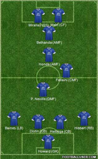 Everton Formation 2012