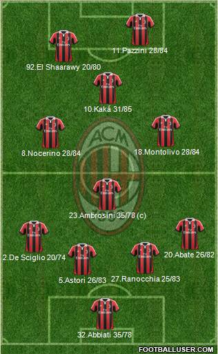 A.C. Milan Formation 2012