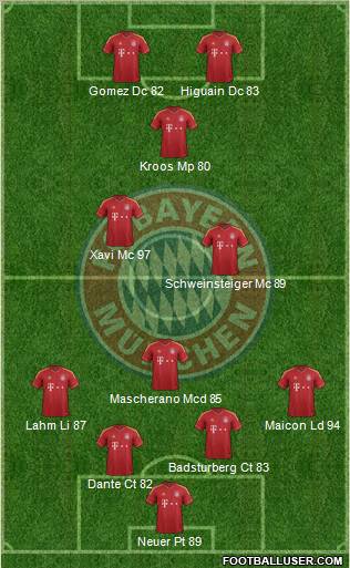 FC Bayern München Formation 2012