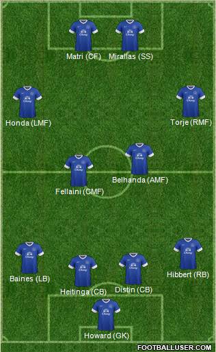 Everton Formation 2012