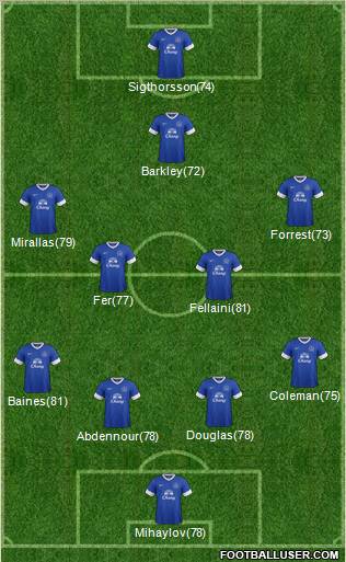Everton Formation 2012