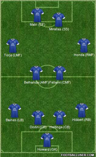 Everton Formation 2012