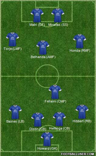 Everton Formation 2012