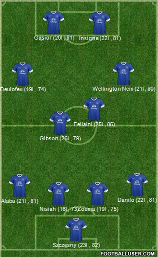 Everton Formation 2012