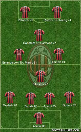 A.C. Milan Formation 2012