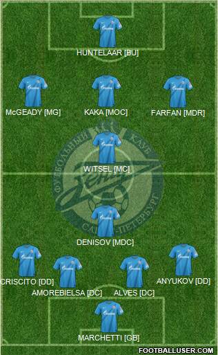 Zenit St. Petersburg Formation 2012