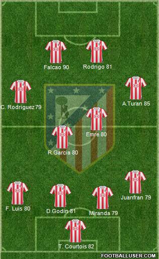 Atlético Madrid B Formation 2012