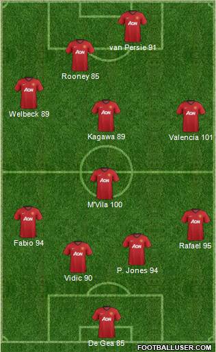 Manchester United Formation 2012