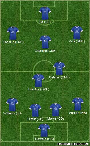 Everton Formation 2012