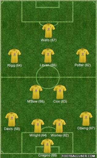 Oxford United Formation 2012
