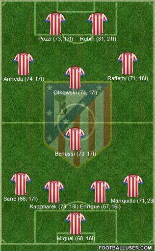 C. Atlético Madrid S.A.D. Formation 2012