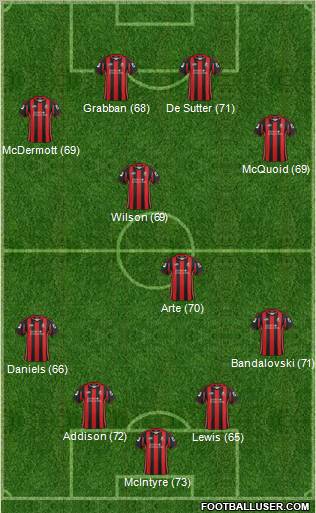 AFC Bournemouth Formation 2012