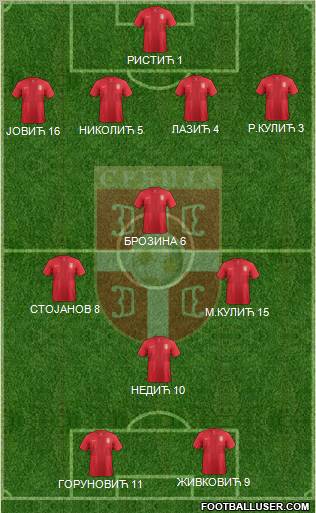 Serbia Formation 2012