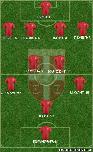 Serbia Formation 2012