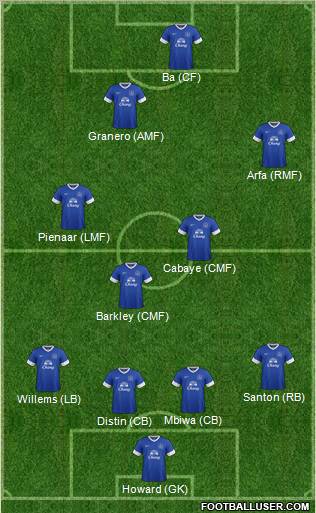 Everton Formation 2012