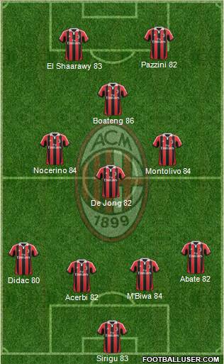 A.C. Milan Formation 2012