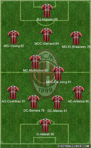 A.C. Milan Formation 2012
