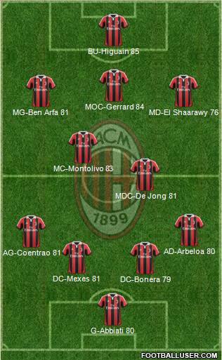 A.C. Milan Formation 2012