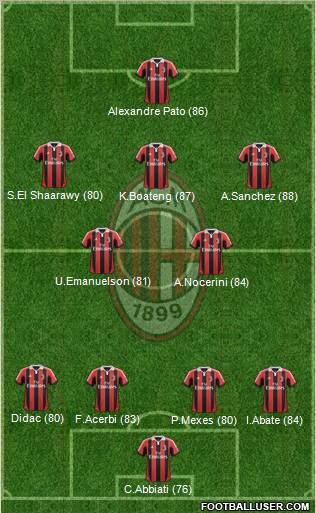 A.C. Milan Formation 2012