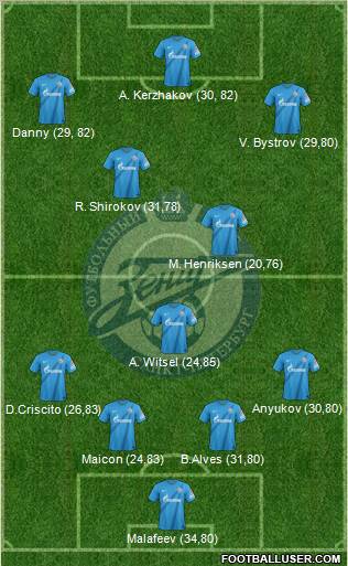 Zenit St. Petersburg Formation 2012