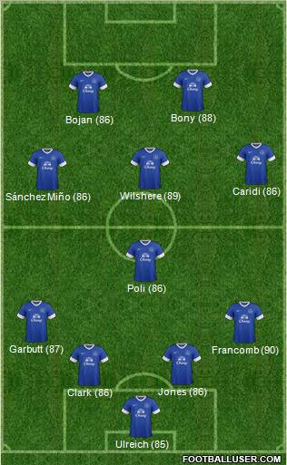 Everton Formation 2012