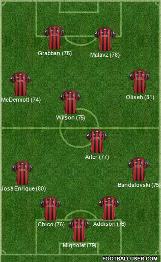 AFC Bournemouth Formation 2012