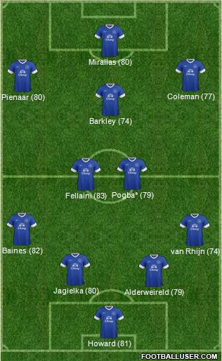 Everton Formation 2012
