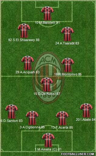 A.C. Milan Formation 2012
