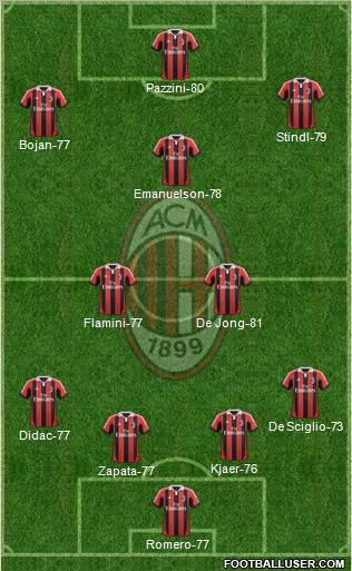 A.C. Milan Formation 2012