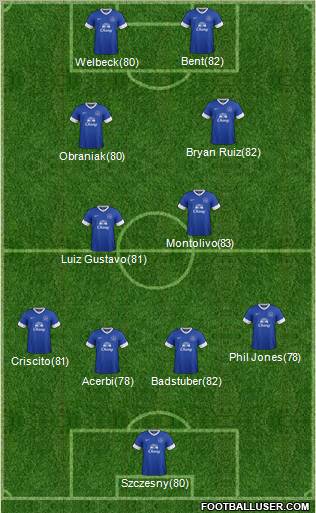 Everton Formation 2012
