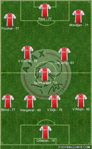 AFC Ajax Formation 2012