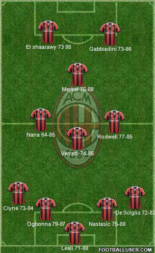 A.C. Milan Formation 2012