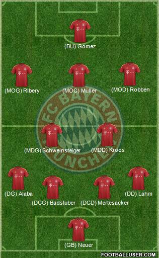 FC Bayern München Formation 2013