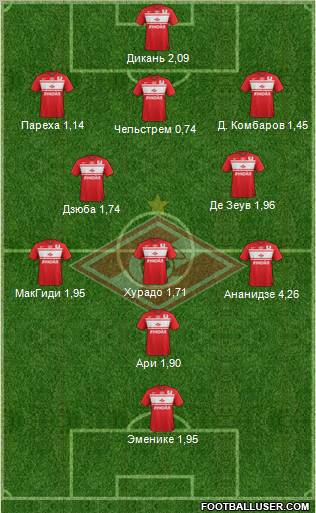 Spartak Moscow Formation 2013