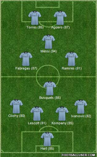 Manchester City Formation 2013