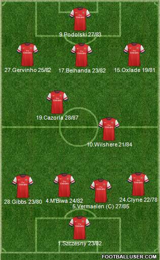 Arsenal Formation 2013