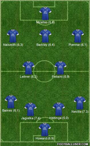 Everton Formation 2013