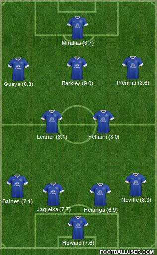 Everton Formation 2013