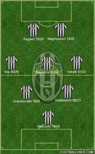 Juventus Formation 2013