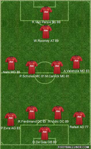 Manchester United Formation 2013