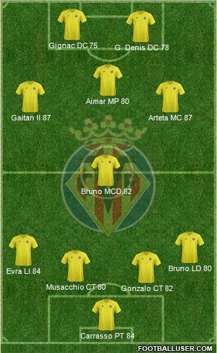 Villarreal C.F., S.A.D. Formation 2013