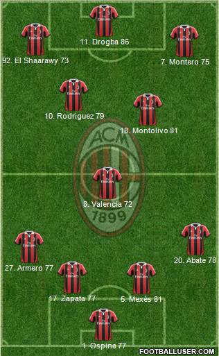 A.C. Milan Formation 2013