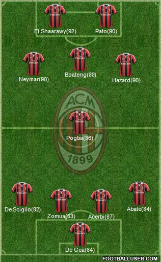 A.C. Milan Formation 2013
