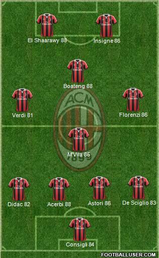 A.C. Milan Formation 2013